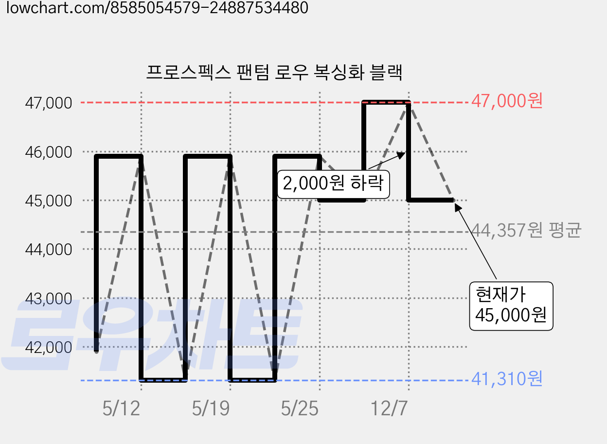프로스펙스 팬텀 로우 복싱화 블랙 가격 변동 차트, 현재가 45,000원, 관측 최저가 41,310원