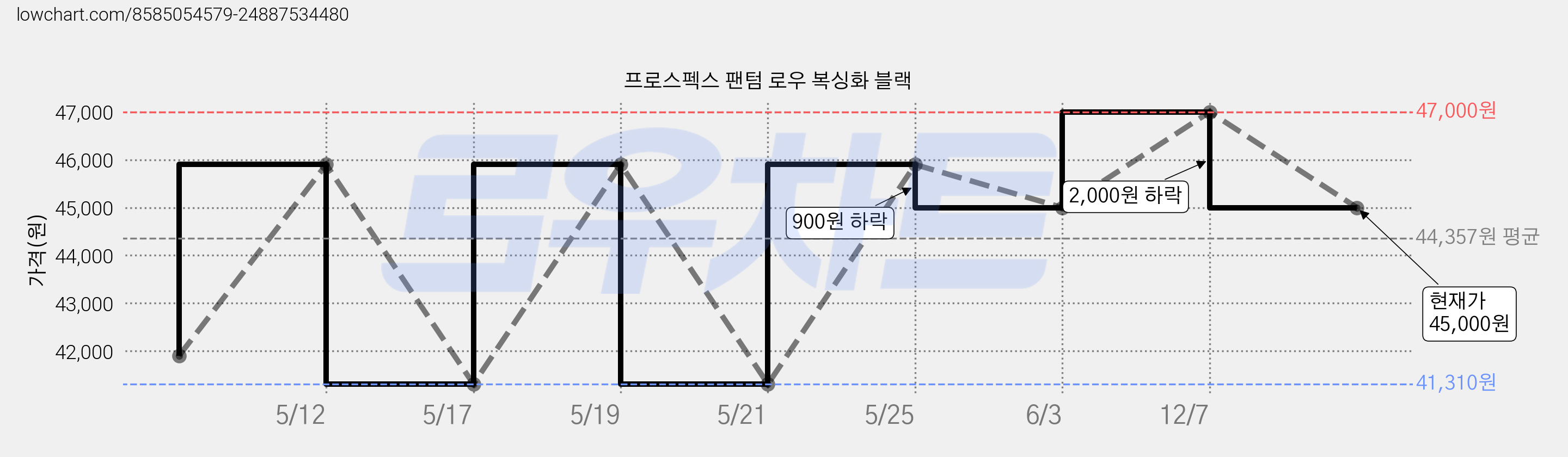 프로스펙스 팬텀 로우 복싱화 블랙 가격 변동 차트, 현재가 45,000원, 관측 최저가 41,310원