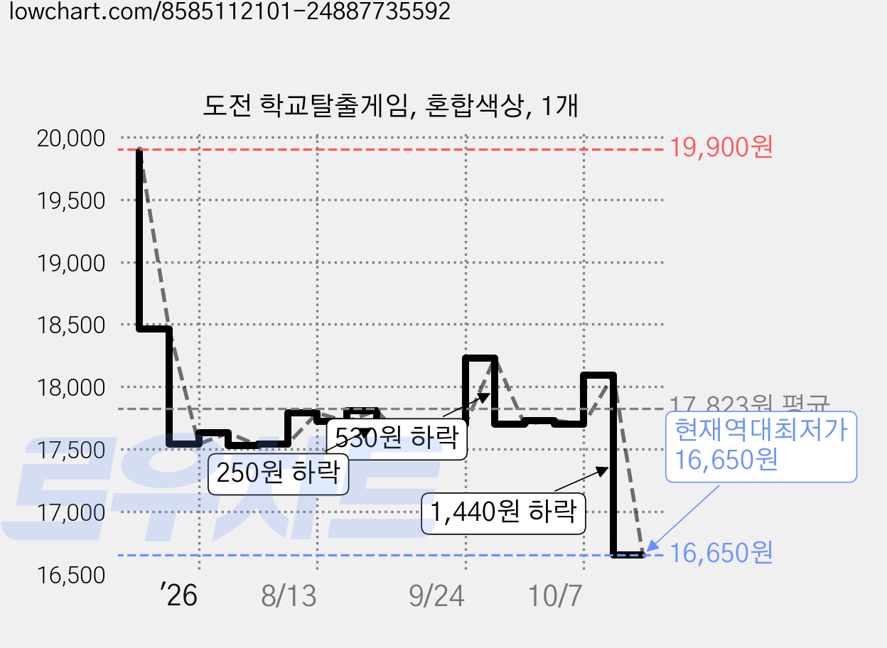도전 학교탈출게임, 혼합색상, 1개 가격 변동 차트, 현재가 16,650원, 역대최저가