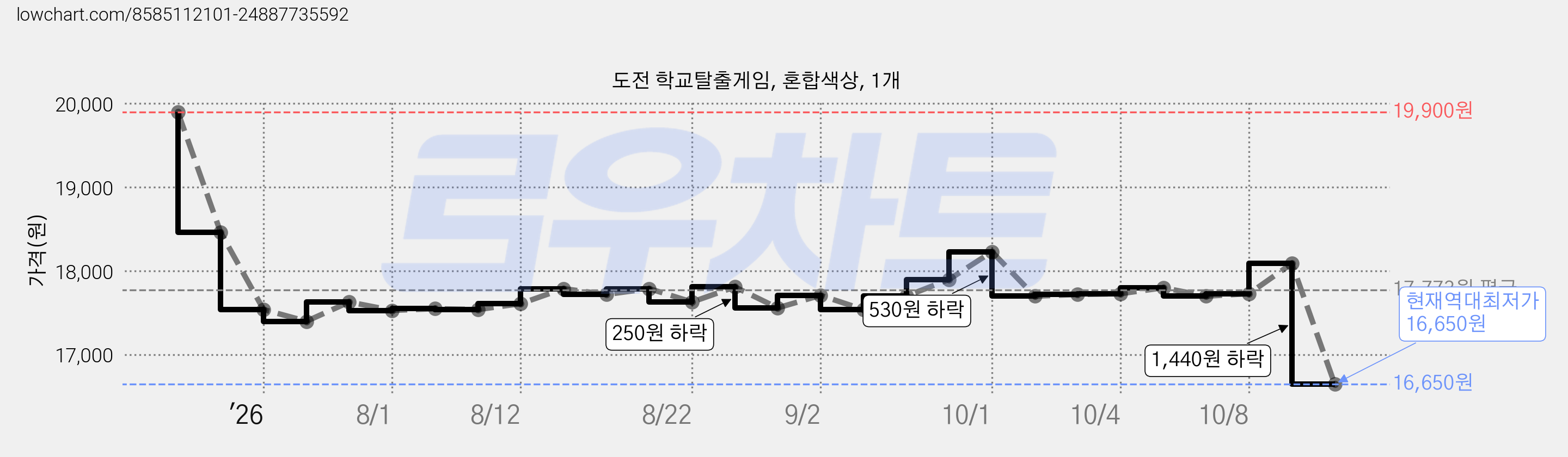 도전 학교탈출게임, 혼합색상, 1개 가격 변동 차트, 현재가 16,650원, 역대최저가