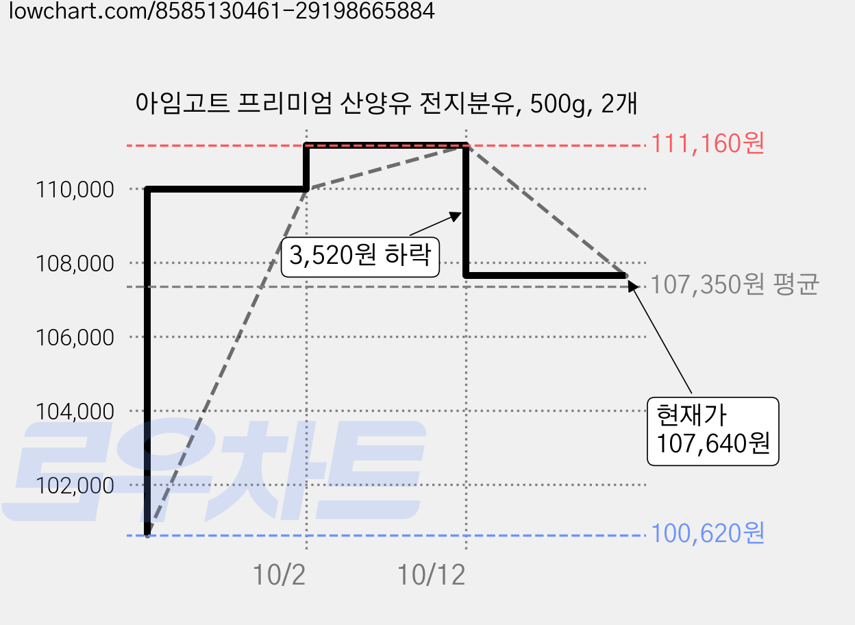 아임고트 프리미엄 산양유 전지분유, 500g, 2개 가격 변동 차트, 현재가 107,640원, 관측 최저가 100,620원