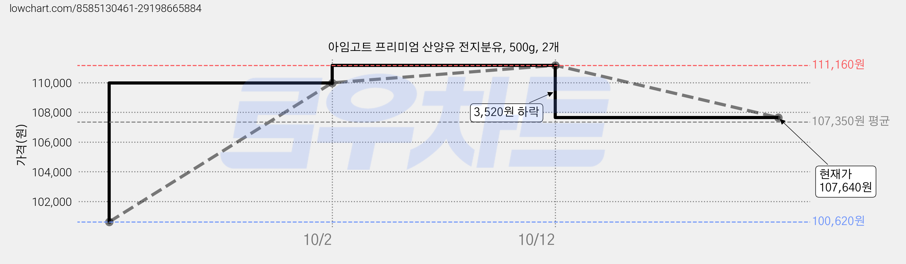 아임고트 프리미엄 산양유 전지분유, 500g, 2개 가격 변동 차트, 현재가 107,640원, 관측 최저가 100,620원