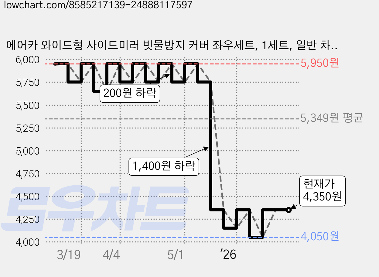 에어카 와이드형 사이드미러 빗물방지 커버 좌우세트, 1세트, 일반 차종 가격 변동 차트, 현재가 4,350원, 관측 최저가 4,050원