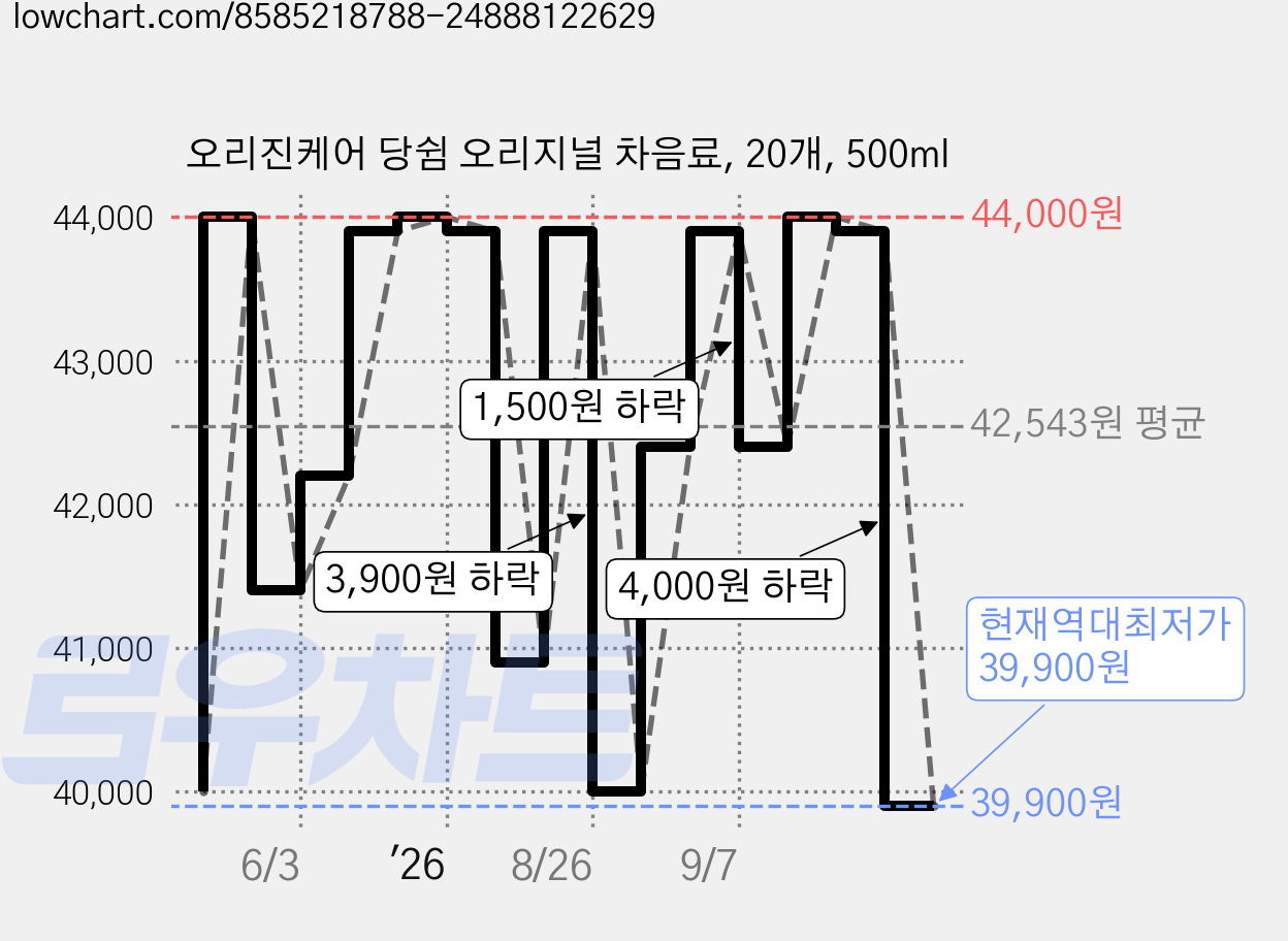 오리진케어 당쉼 오리지널 차음료, 20개, 500ml 가격 변동 차트, 현재가 39,900원, 역대최저가
