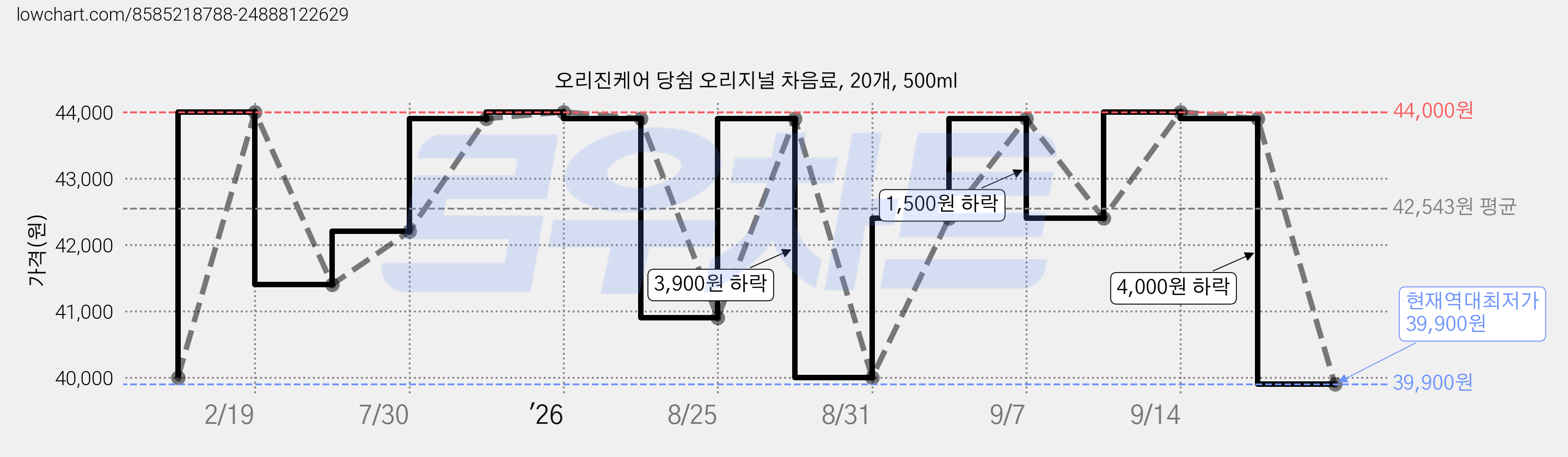 오리진케어 당쉼 오리지널 차음료, 20개, 500ml 가격 변동 차트, 현재가 39,900원, 역대최저가