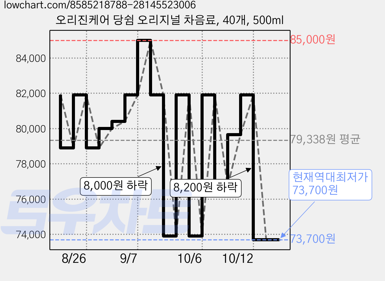 오리진케어 당쉼 오리지널 차음료, 40개, 500ml 가격 변동 차트, 현재가 73,700원, 역대최저가