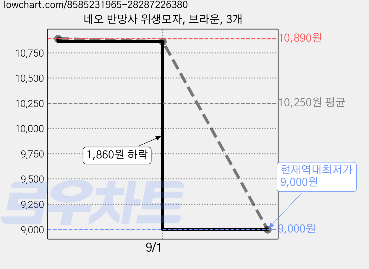 네오 반망사 위생모자, 브라운, 3개 가격 변동 차트, 현재가 9,000원, 역대최저가
