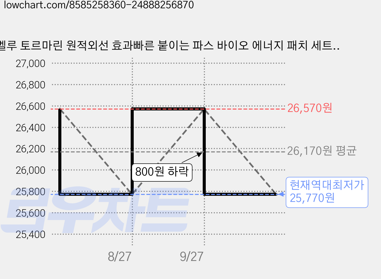 벨루 토르마린 원적외선 효과빠른 붙이는 파스 바이오 에너지 패치 세트 동전 통증 목 허리 어깨 무릎 종아리 발목 엘보우 손목 손가락 다리 관절 근육 근육통 발바닥 족저근막, 1세트, 42개입 가격 변동 차트, 현재가 25,770원, 역대최저가
