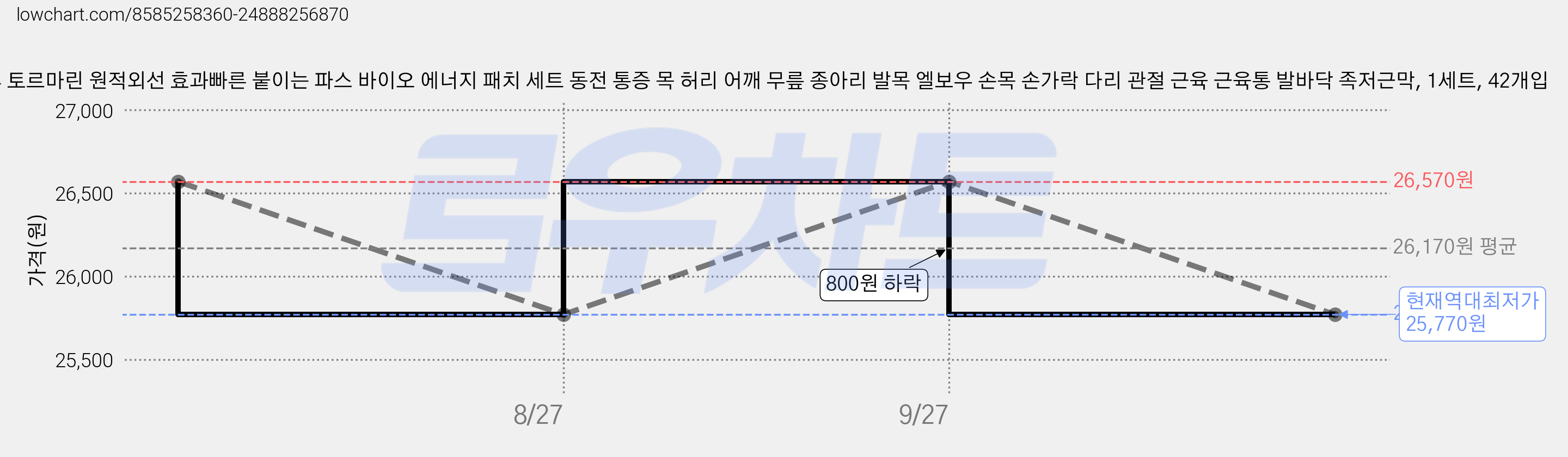 벨루 토르마린 원적외선 효과빠른 붙이는 파스 바이오 에너지 패치 세트 동전 통증 목 허리 어깨 무릎 종아리 발목 엘보우 손목 손가락 다리 관절 근육 근육통 발바닥 족저근막, 1세트, 42개입 가격 변동 차트, 현재가 25,770원, 역대최저가