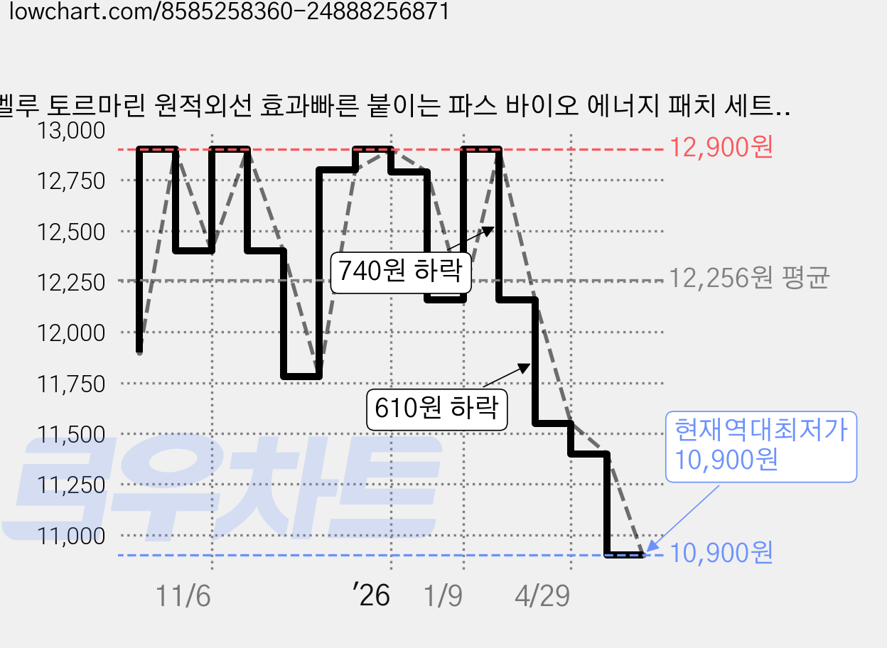 벨루 토르마린 원적외선 효과빠른 붙이는 파스 바이오 에너지 패치 세트 동전 통증 목 허리 어깨 무릎 종아리 발목 엘보우 손목 손가락 다리 관절 근육 근육통 발바닥 족저근막, 1세트, 34매 가격 변동 차트, 현재가 10,900원, 역대최저가