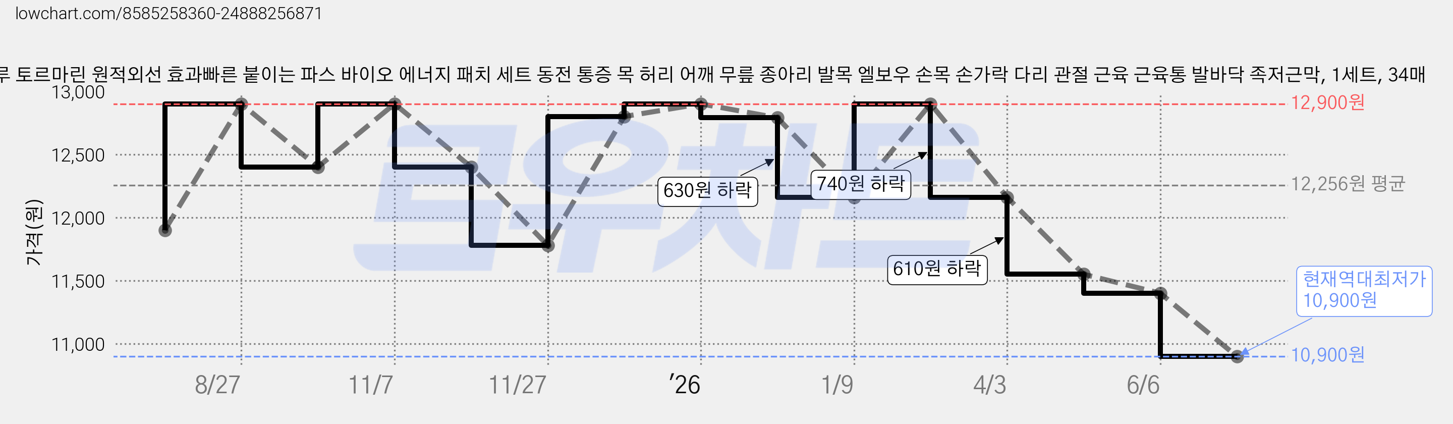 벨루 토르마린 원적외선 효과빠른 붙이는 파스 바이오 에너지 패치 세트 동전 통증 목 허리 어깨 무릎 종아리 발목 엘보우 손목 손가락 다리 관절 근육 근육통 발바닥 족저근막, 1세트, 34매 가격 변동 차트, 현재가 10,900원, 역대최저가