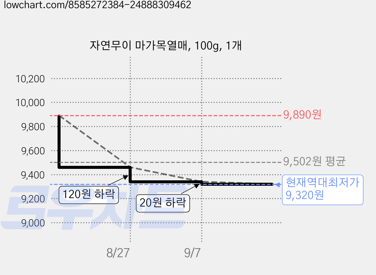 자연무이 마가목열매, 100g, 1개 가격 변동 차트, 현재가 9,320원, 역대최저가
