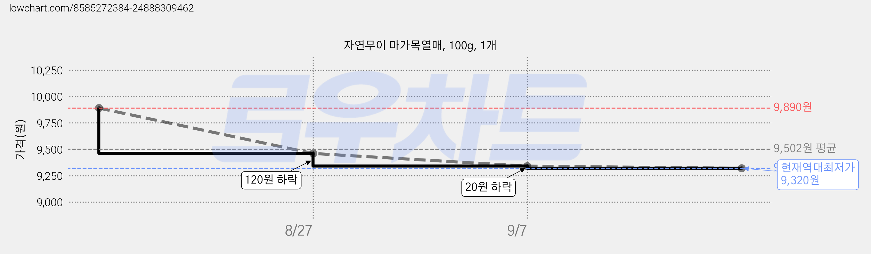 자연무이 마가목열매, 100g, 1개 가격 변동 차트, 현재가 9,320원, 역대최저가