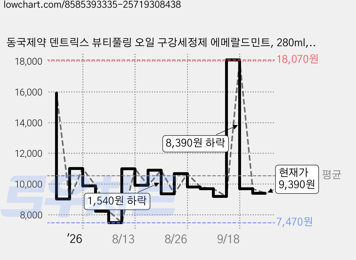 동국제약 덴트릭스 뷰티풀링 오일 구강세정제 에메랄드민트, 280ml, 1개입, 1개 가격 변동 차트, 현재가 9,390원, 관측 최저가 7,470원