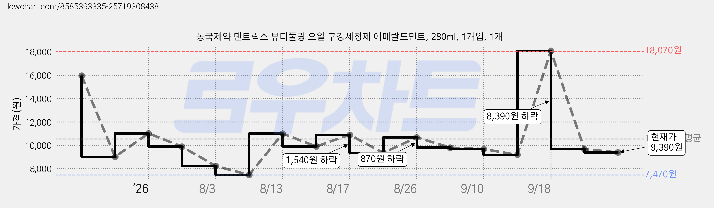 동국제약 덴트릭스 뷰티풀링 오일 구강세정제 에메랄드민트, 280ml, 1개입, 1개 가격 변동 차트, 현재가 9,390원, 관측 최저가 7,470원