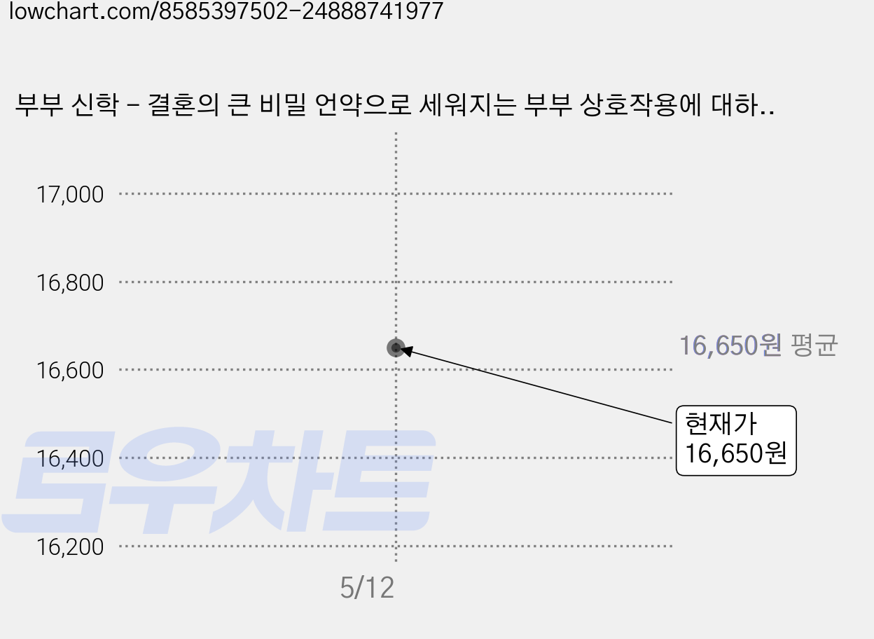 부부 신학 - 결혼의 큰 비밀 언약으로 세워지는 부부 상호작용에 대하여, 샘솟는기쁨, 권율 가격 변동 차트, 현재가 16,650원
