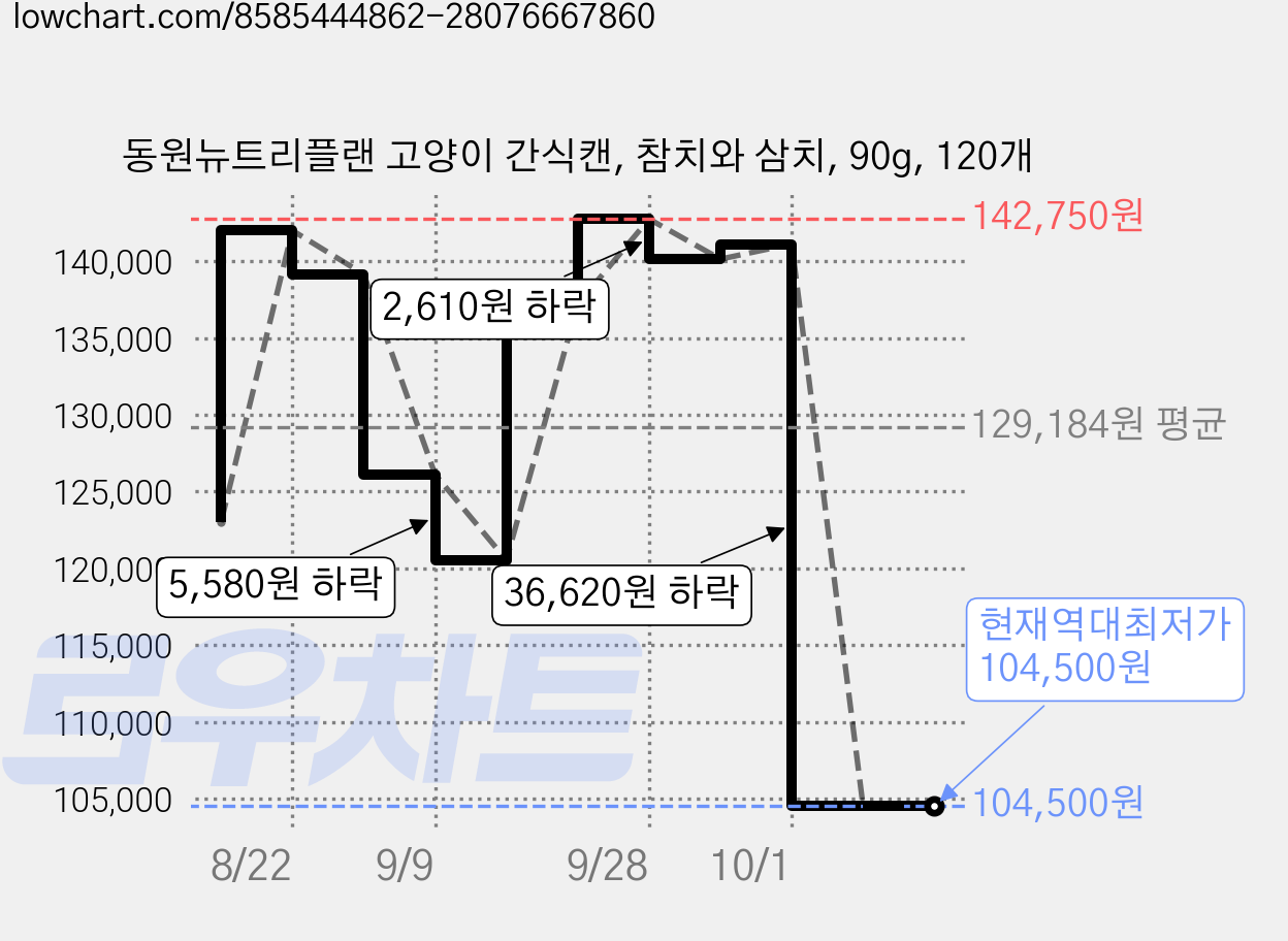 동원뉴트리플랜 고양이 간식캔, 참치와 삼치, 90g, 120개 가격 변동 차트, 현재가 104,500원, 역대최저가