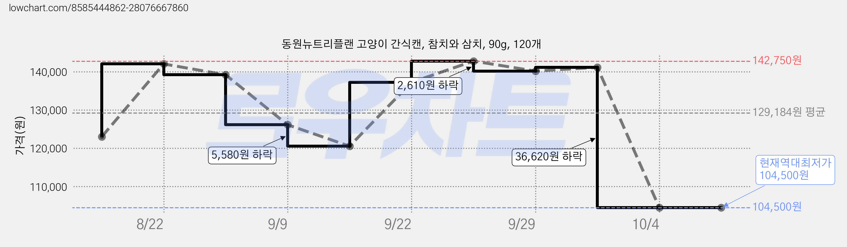 동원뉴트리플랜 고양이 간식캔, 참치와 삼치, 90g, 120개 가격 변동 차트, 현재가 104,500원, 역대최저가