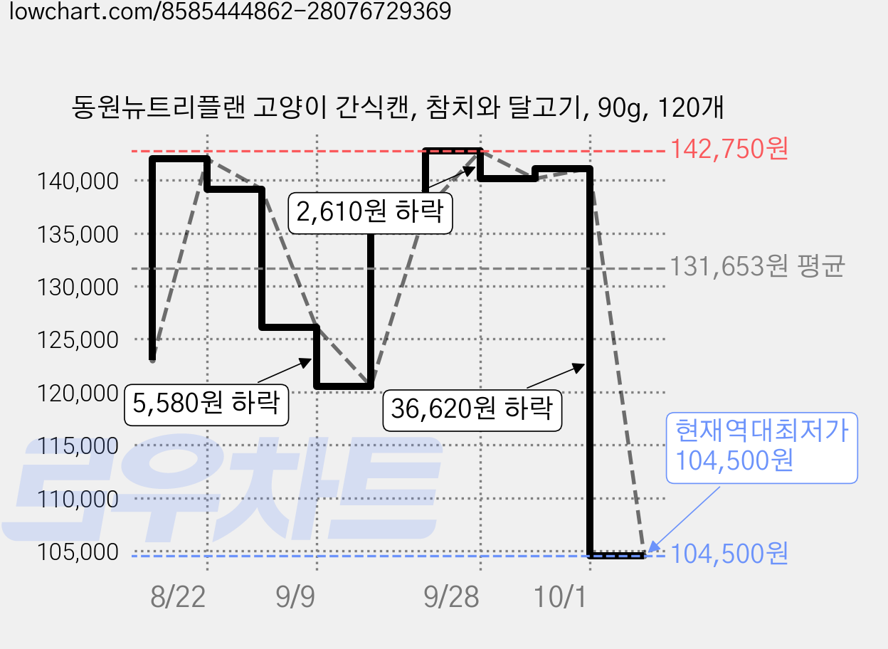 동원뉴트리플랜 고양이 간식캔, 참치와 달고기, 90g, 120개 가격 변동 차트, 현재가 104,500원, 역대최저가