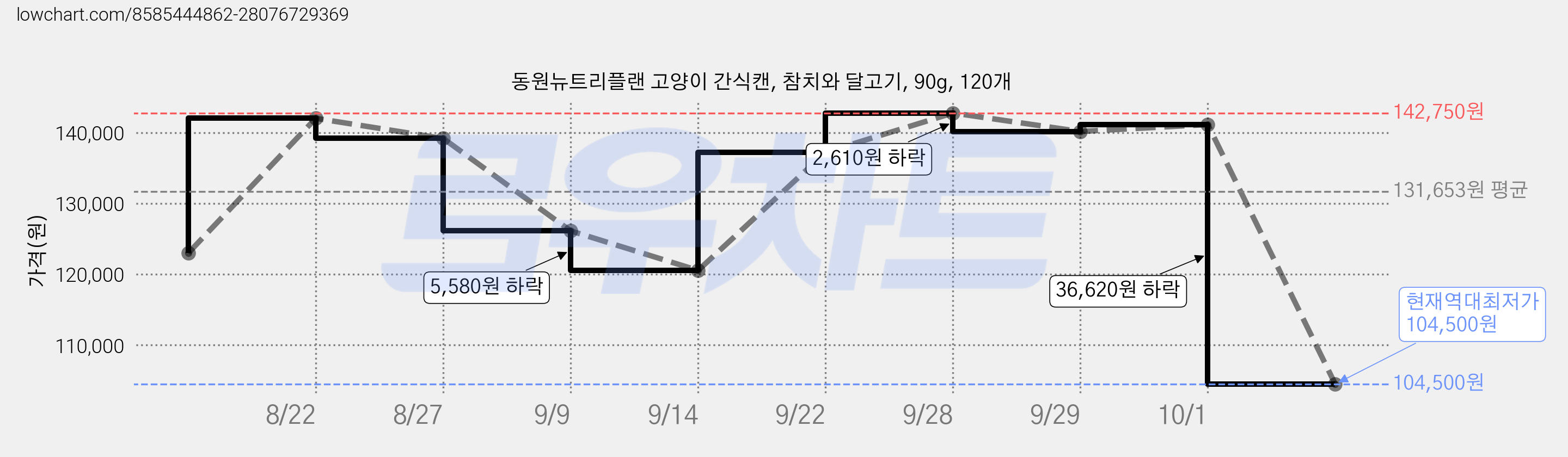동원뉴트리플랜 고양이 간식캔, 참치와 달고기, 90g, 120개 가격 변동 차트, 현재가 104,500원, 역대최저가