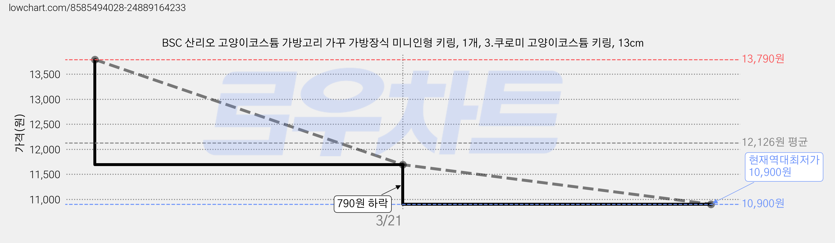 BSC 산리오 고양이코스튬 가방고리 가꾸 가방장식 미니인형 키링, 1개, 3.쿠로미 고양이코스튬 키링, 13cm 가격 변동 차트, 현재가 10,900원, 역대최저가