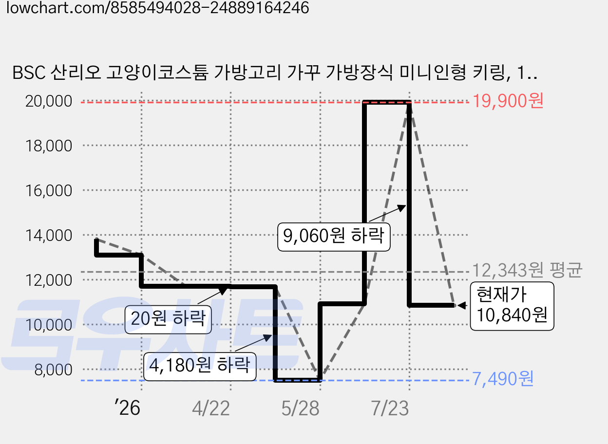 BSC 산리오 고양이코스튬 가방고리 가꾸 가방장식 미니인형 키링, 1개, 7.헬로키티 고양이코스튬 키링, 13cm 가격 변동 차트, 현재가 10,840원, 관측 최저가 7,490원