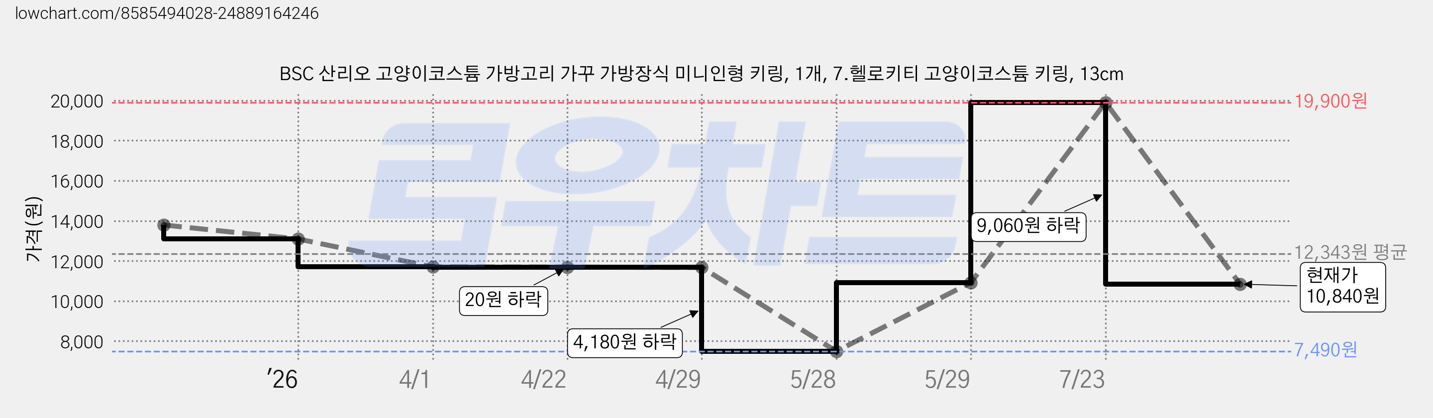 BSC 산리오 고양이코스튬 가방고리 가꾸 가방장식 미니인형 키링, 1개, 7.헬로키티 고양이코스튬 키링, 13cm 가격 변동 차트, 현재가 10,840원, 관측 최저가 7,490원