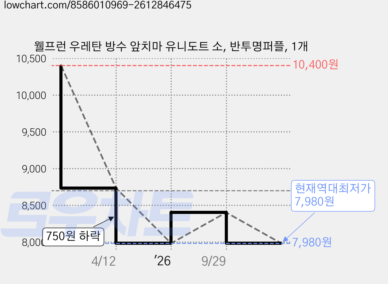 웰프런 우레탄 방수 앞치마 유니도트 소, 반투명퍼플, 1개 가격 변동 차트, 현재가 7,980원, 역대최저가