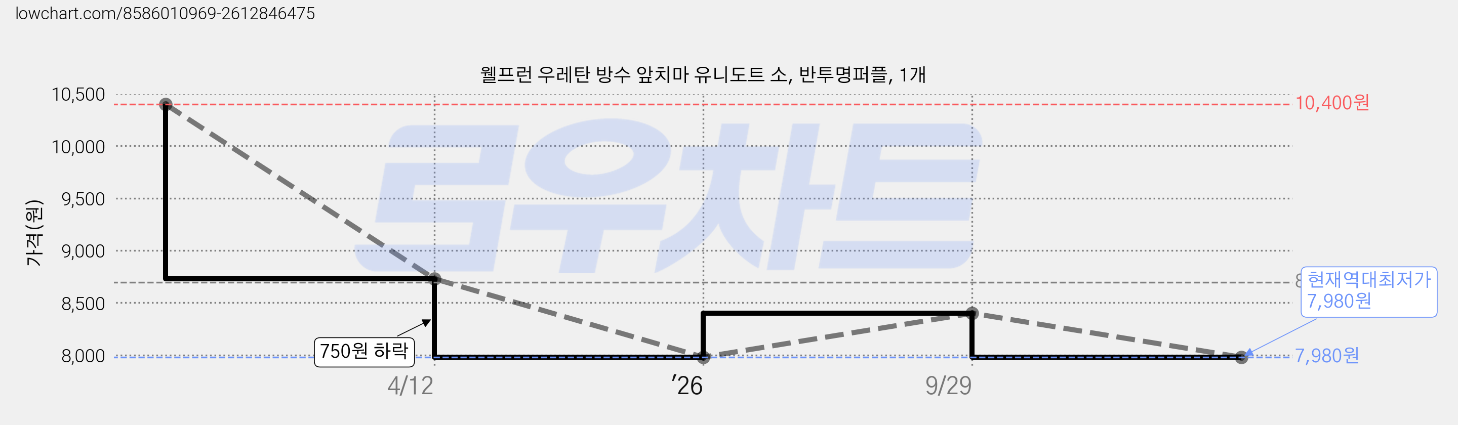 웰프런 우레탄 방수 앞치마 유니도트 소, 반투명퍼플, 1개 가격 변동 차트, 현재가 7,980원, 역대최저가