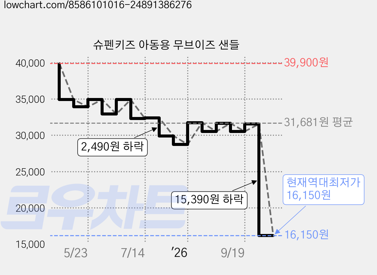 슈펜키즈 아동용 무브이즈 샌들 가격 변동 차트, 현재가 16,150원, 역대최저가