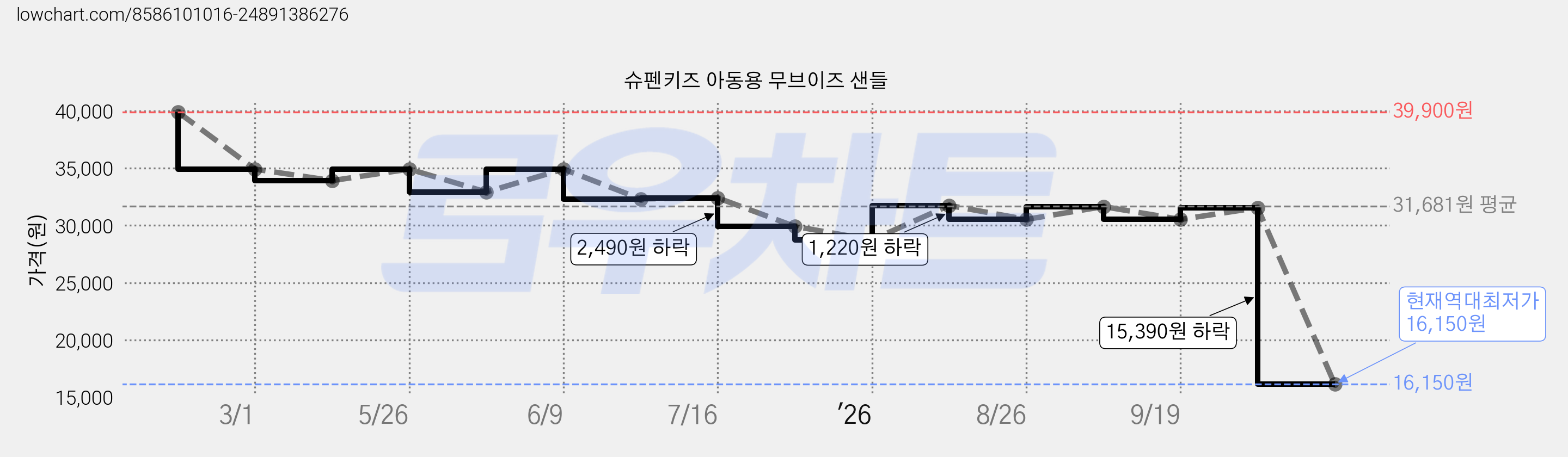 슈펜키즈 아동용 무브이즈 샌들 가격 변동 차트, 현재가 16,150원, 역대최저가