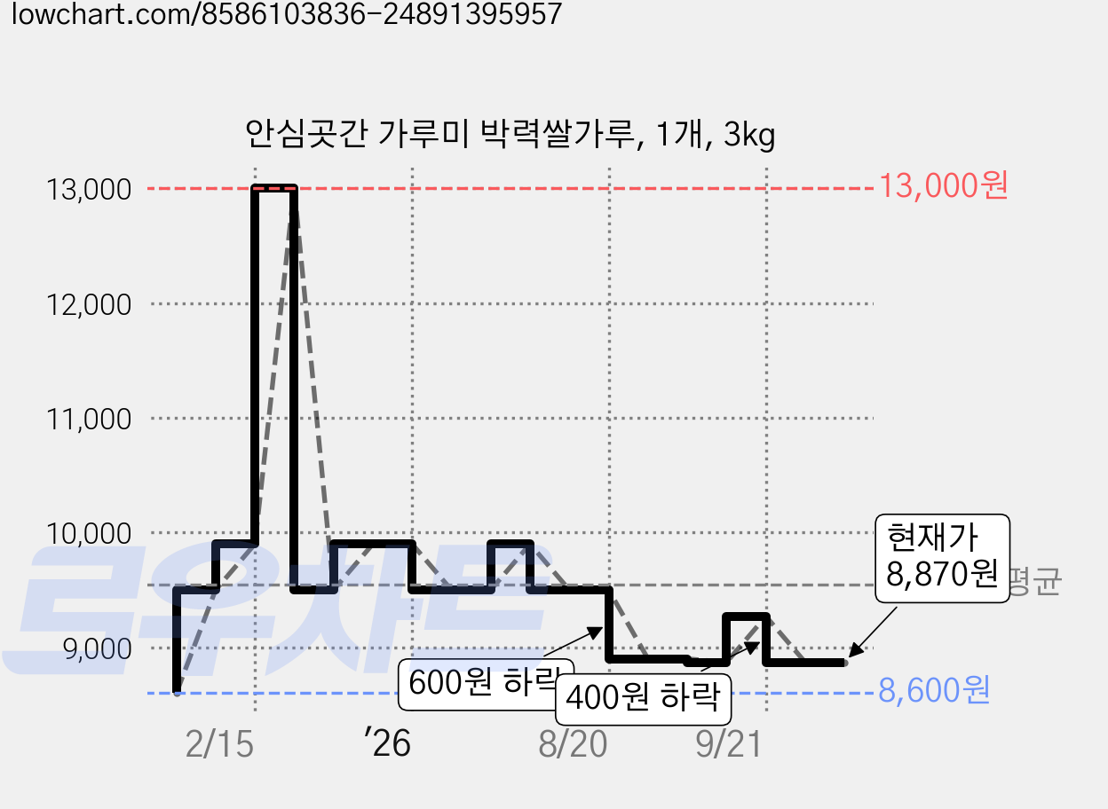 안심곳간 가루미 박력쌀가루, 1개, 3kg 가격 변동 차트, 현재가 8,870원, 관측 최저가 8,600원