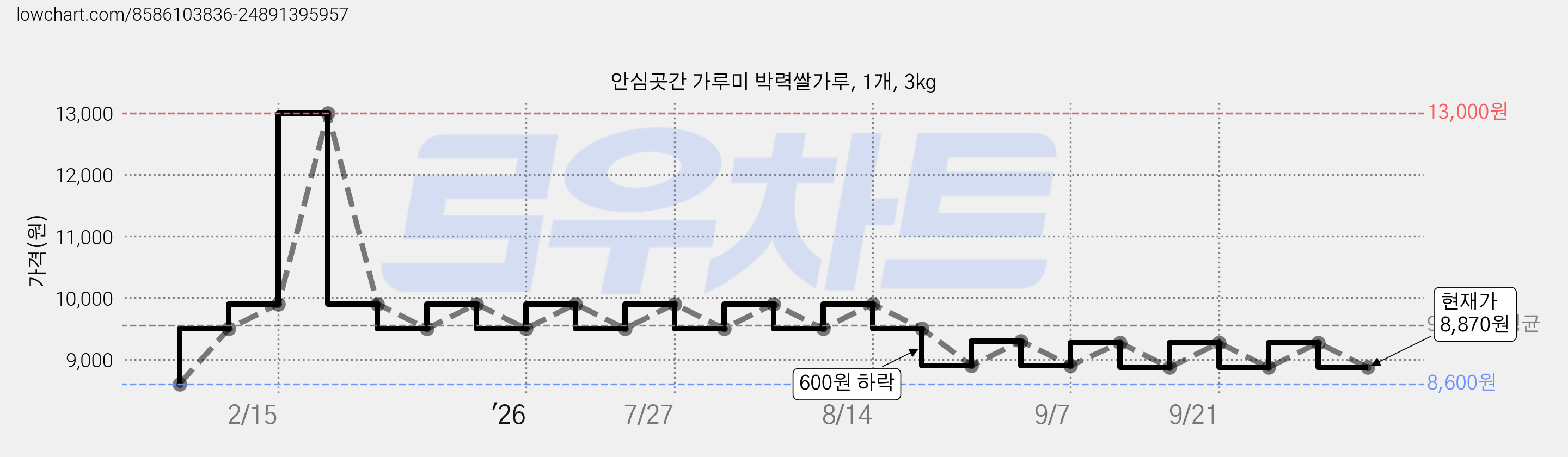 안심곳간 가루미 박력쌀가루, 1개, 3kg 가격 변동 차트, 현재가 8,870원, 관측 최저가 8,600원
