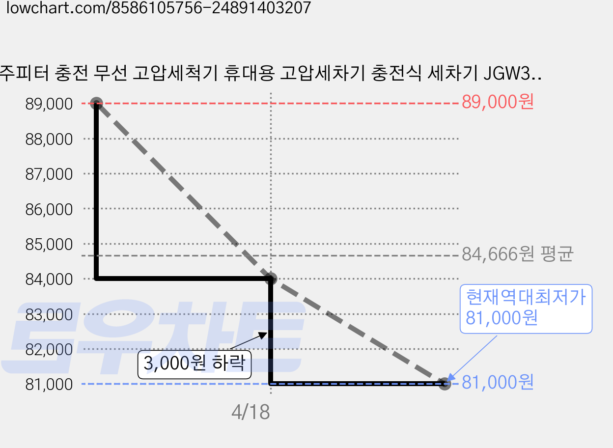 주피터 충전 무선 고압세척기 휴대용 고압세차기 충전식 세차기 JGW30-18P, 베어툴 가격 변동 차트, 현재가 81,000원, 역대최저가