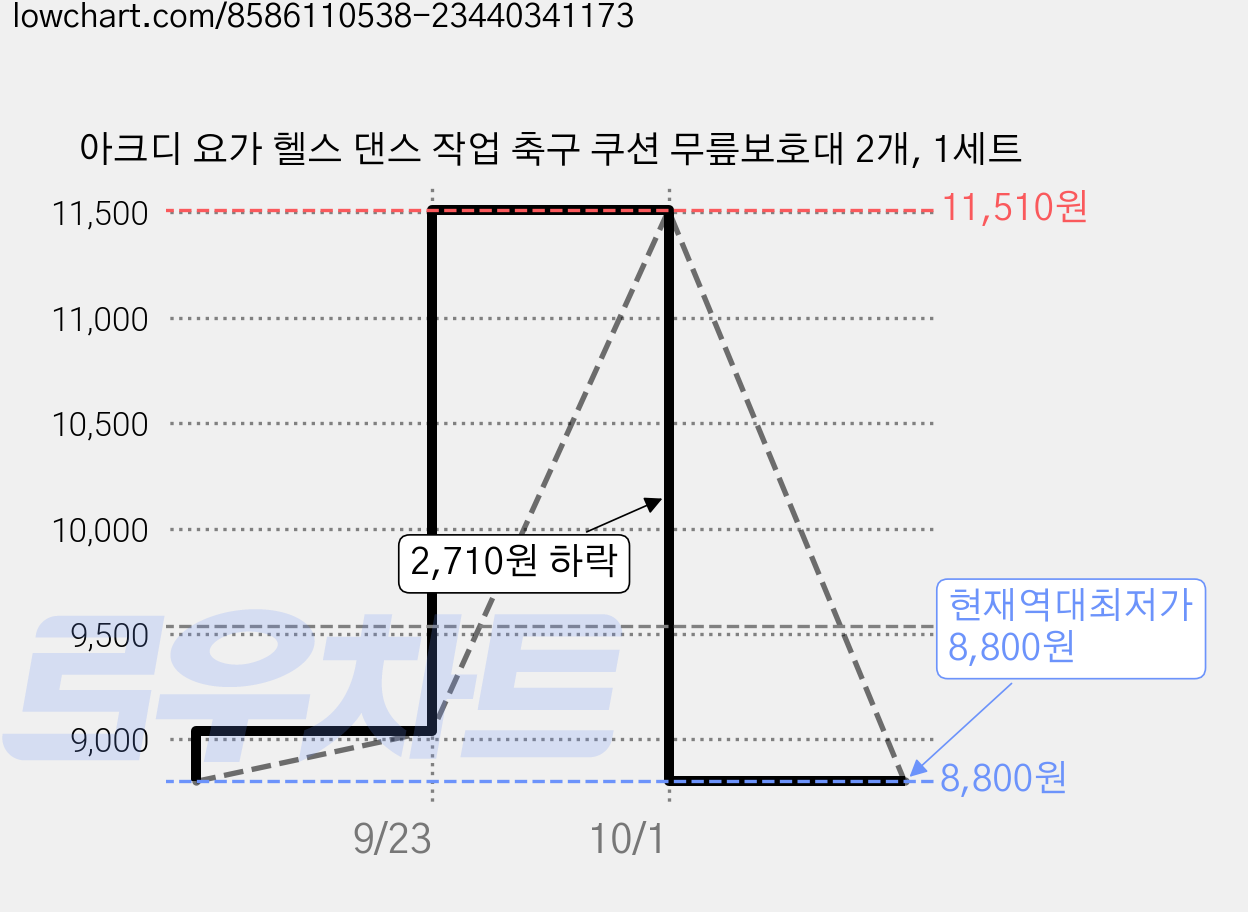 아크디 요가 헬스 댄스 작업 축구 쿠션 무릎보호대 2개, 1세트 가격 변동 차트, 현재가 8,800원, 역대최저가