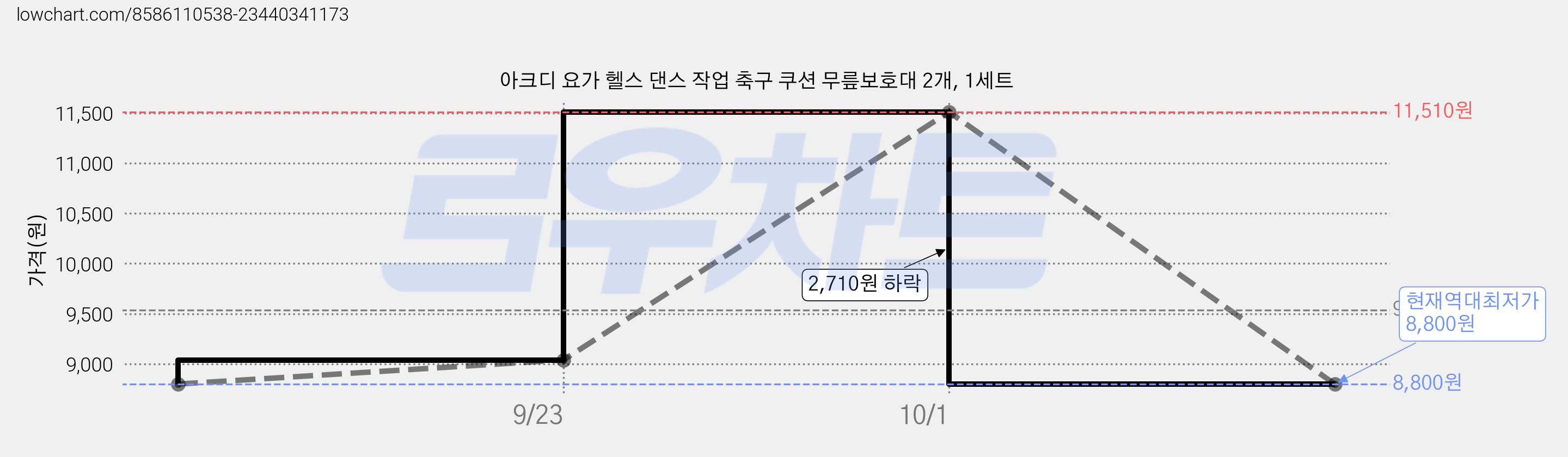 아크디 요가 헬스 댄스 작업 축구 쿠션 무릎보호대 2개, 1세트 가격 변동 차트, 현재가 8,800원, 역대최저가