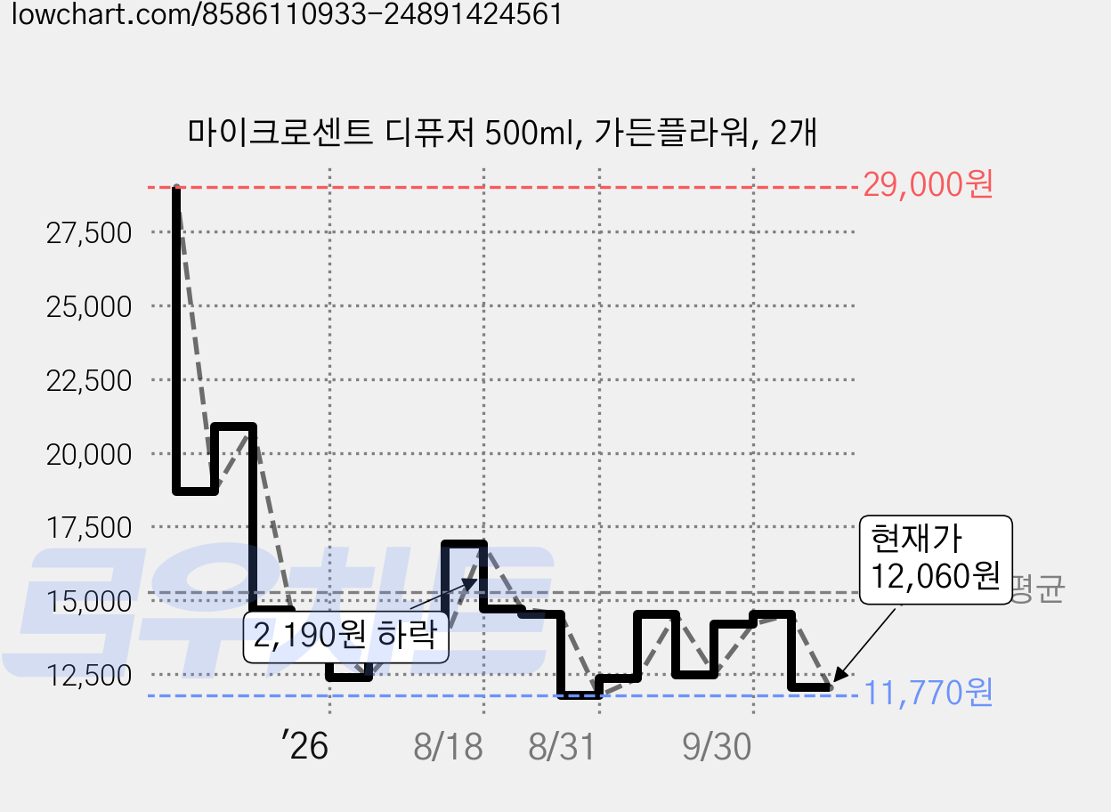 마이크로센트 디퓨저 500ml, 가든플라워, 2개 가격 변동 차트, 현재가 12,060원, 관측 최저가 11,770원