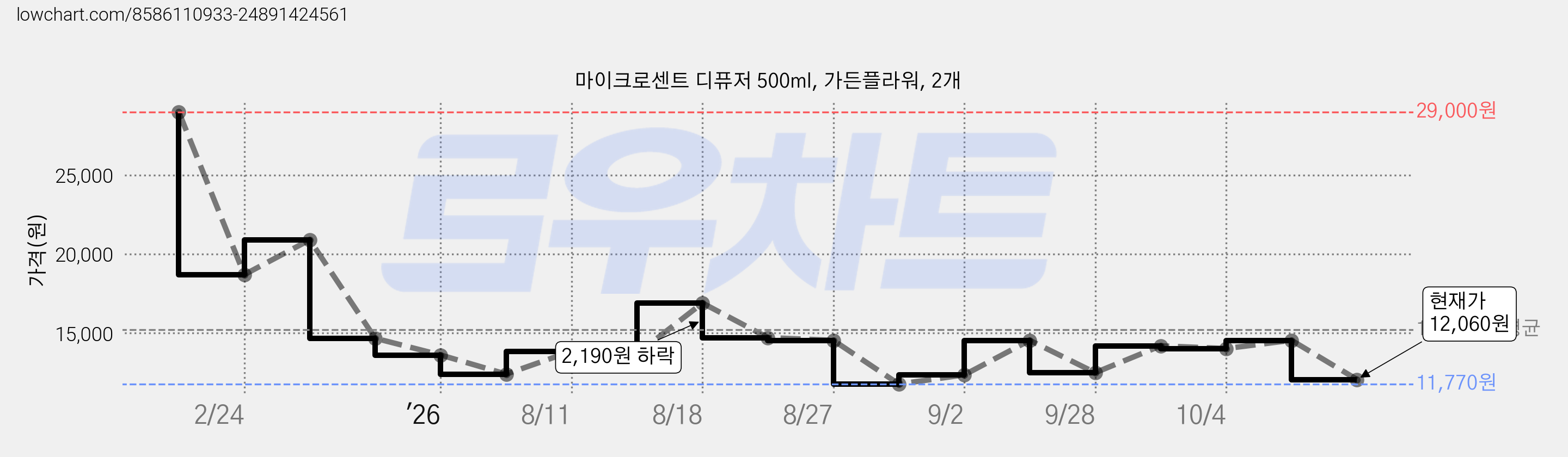 마이크로센트 디퓨저 500ml, 가든플라워, 2개 가격 변동 차트, 현재가 12,060원, 관측 최저가 11,770원