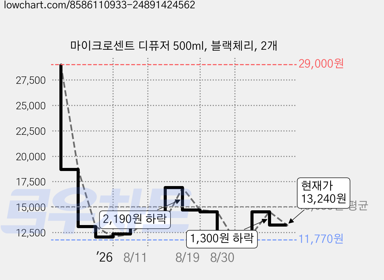 마이크로센트 디퓨저 500ml, 블랙체리, 2개 가격 변동 차트, 현재가 13,240원, 관측 최저가 11,770원