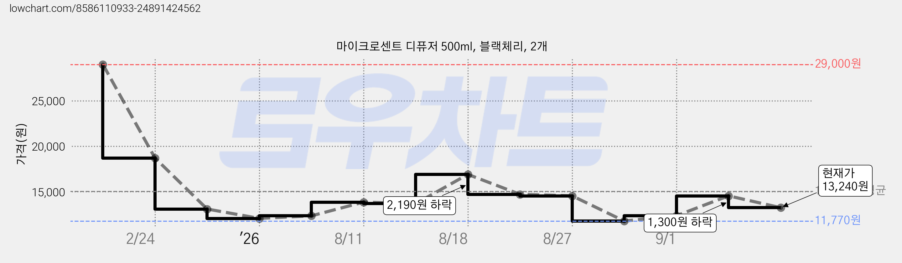 마이크로센트 디퓨저 500ml, 블랙체리, 2개 가격 변동 차트, 현재가 13,240원, 관측 최저가 11,770원