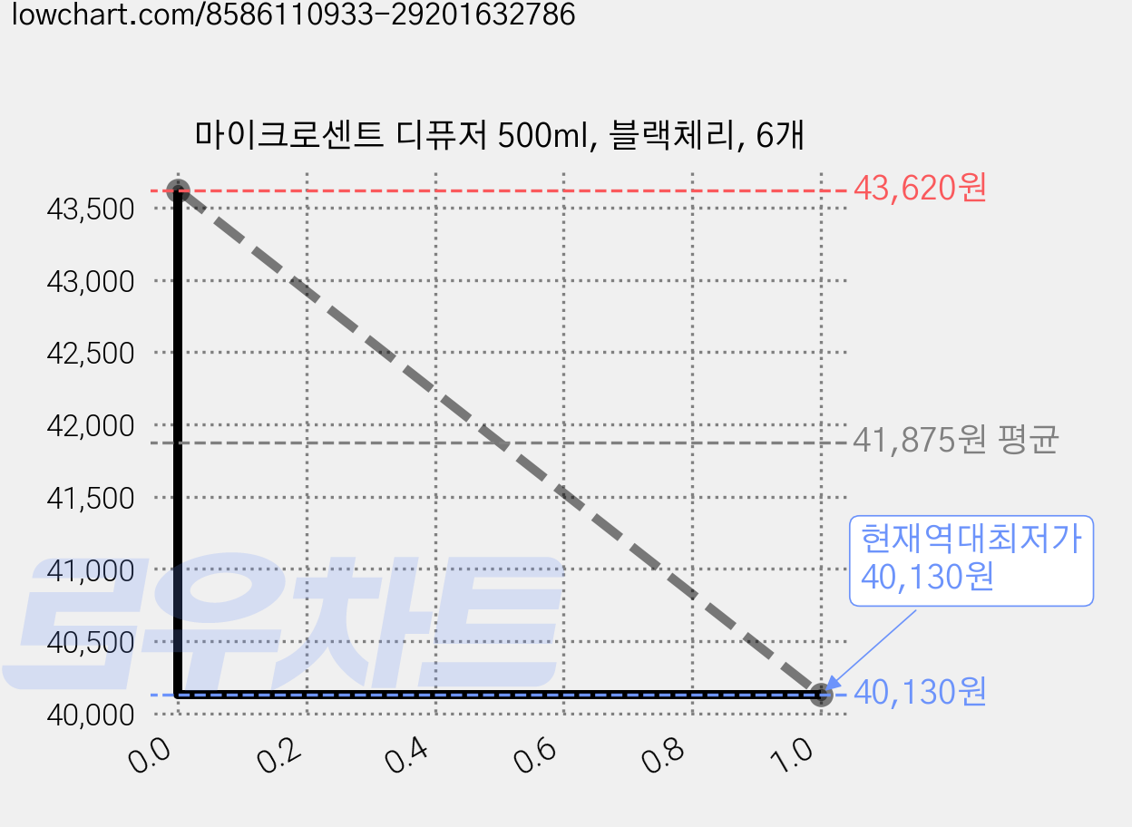 마이크로센트 디퓨저 500ml, 블랙체리, 6개 가격 변동 차트, 현재가 40,130원, 역대최저가