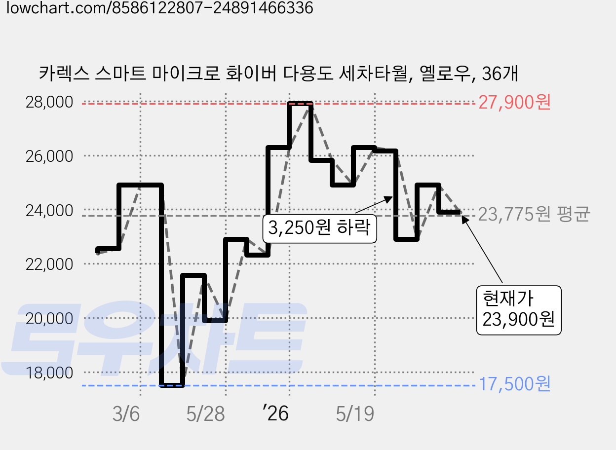 카렉스 스마트 마이크로 화이버 다용도 세차타월, 옐로우, 36개 가격 변동 차트, 현재가 23,900원, 관측 최저가 17,500원