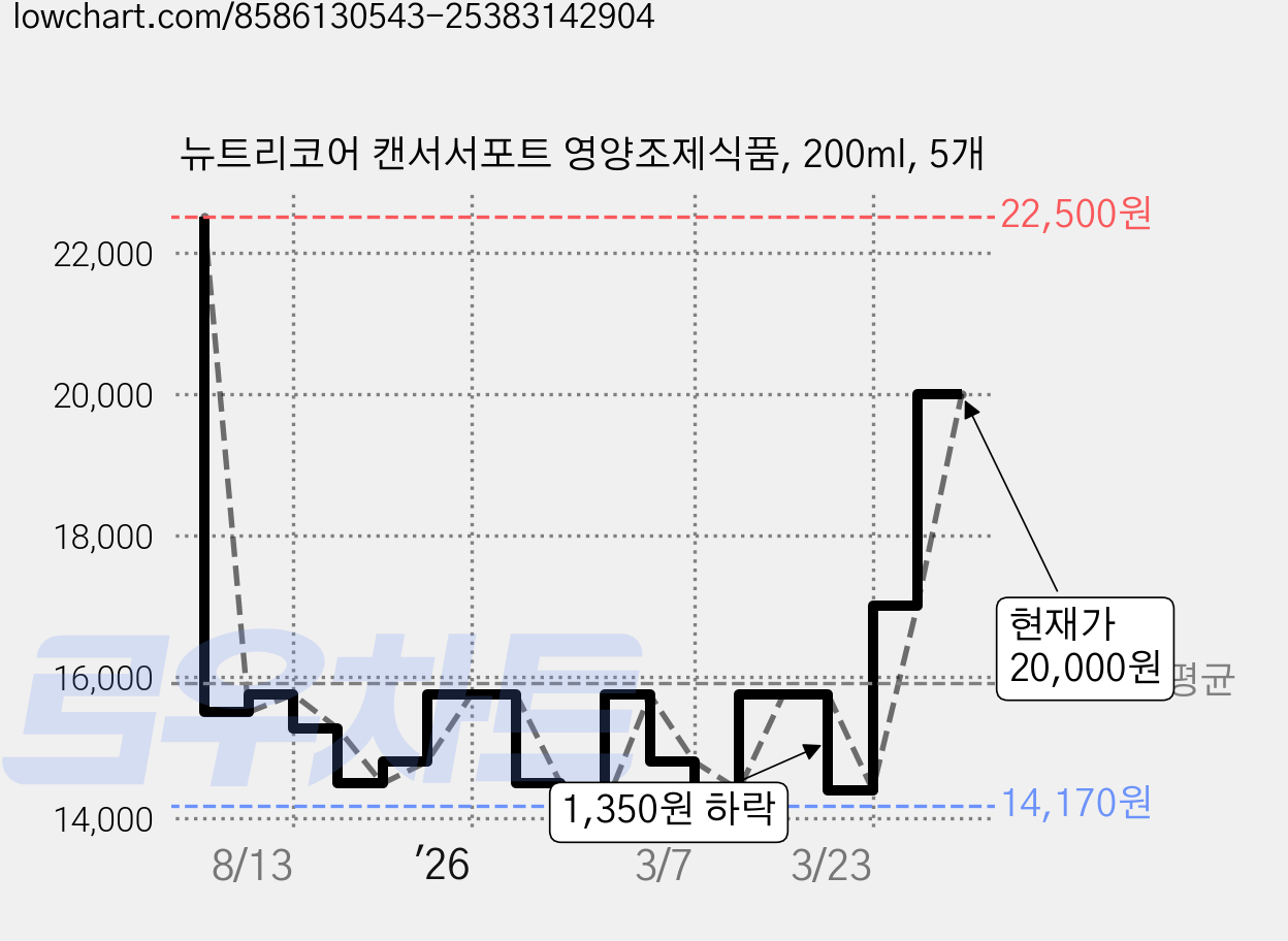 뉴트리코어 캔서서포트 영양조제식품, 200ml, 5개 가격 변동 차트, 현재가 20,000원, 관측 최저가 14,170원