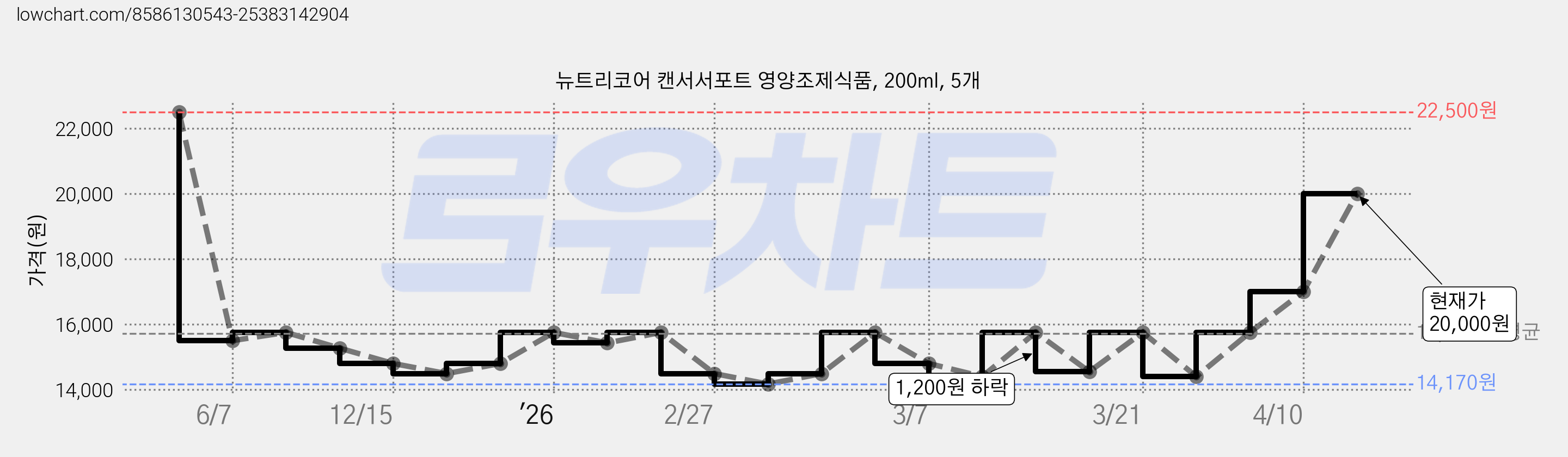뉴트리코어 캔서서포트 영양조제식품, 200ml, 5개 가격 변동 차트, 현재가 20,000원, 관측 최저가 14,170원