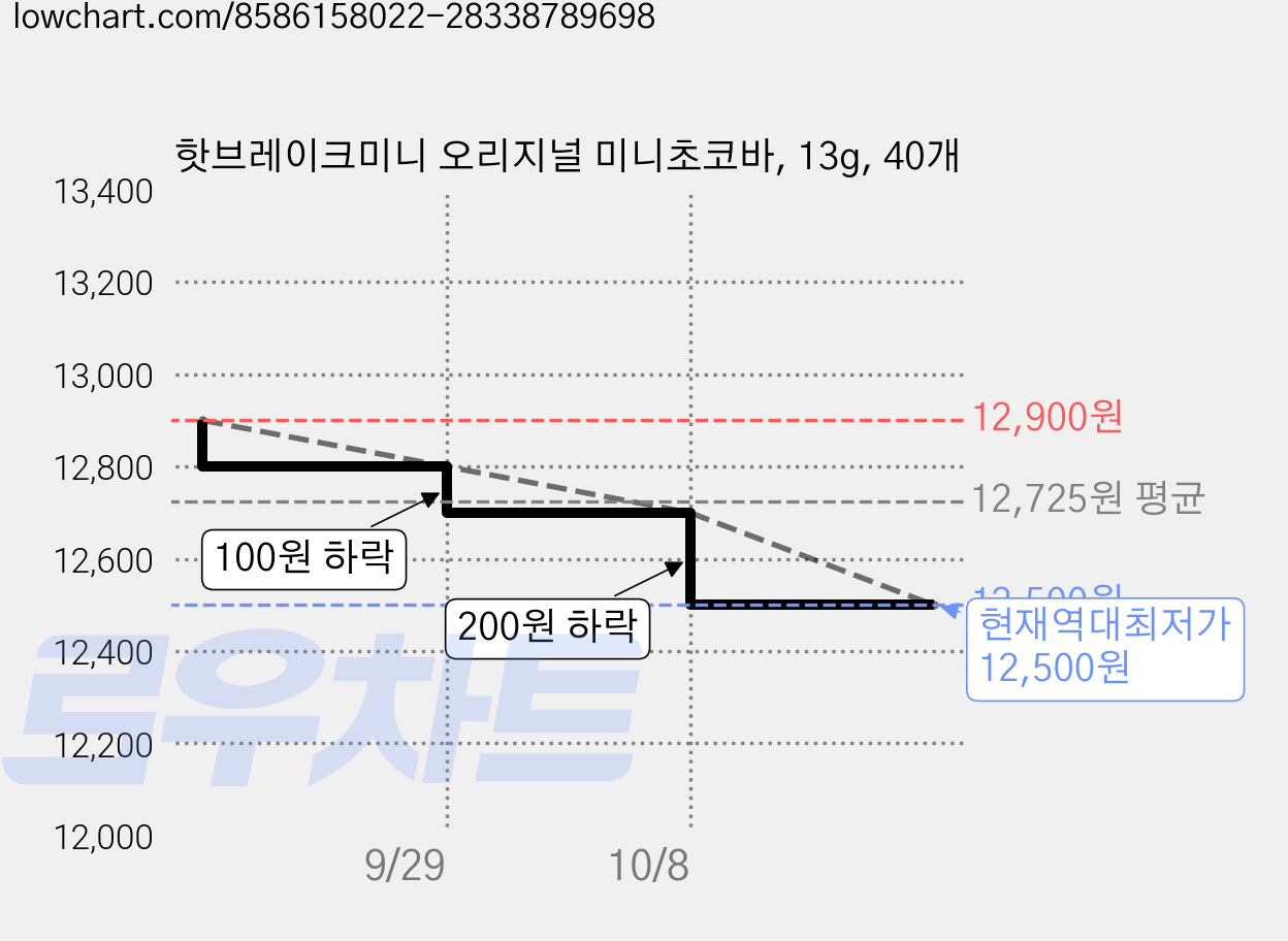 핫브레이크미니 오리지널 미니초코바, 13g, 40개 가격 변동 차트, 현재가 12,500원, 역대최저가