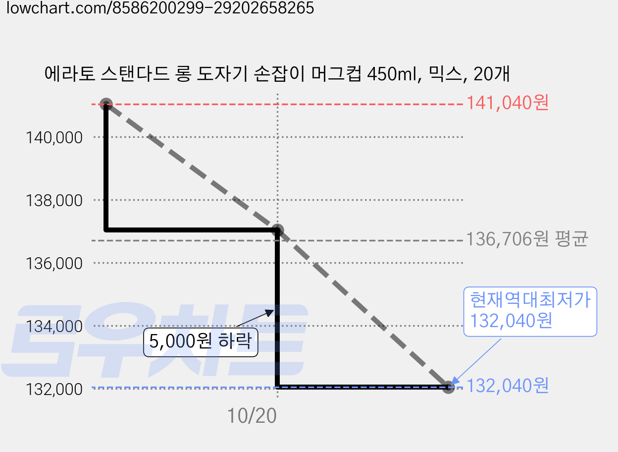 에라토 스탠다드 롱 도자기 손잡이 머그컵 450ml, 믹스, 20개 가격 변동 차트, 현재가 132,040원, 역대최저가