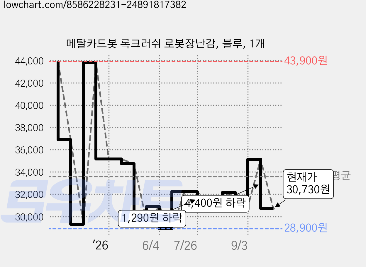 메탈카드봇 록크러쉬 로봇장난감, 블루, 1개 가격 변동 차트, 현재가 30,730원, 관측 최저가 28,900원