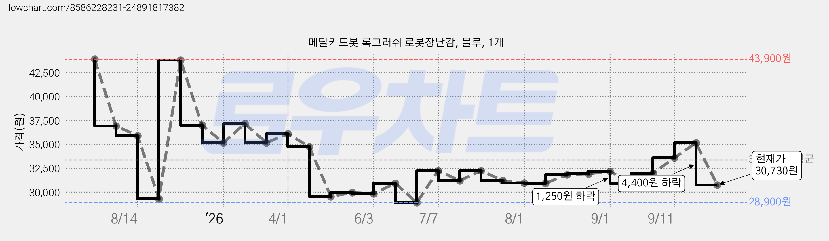 메탈카드봇 록크러쉬 로봇장난감, 블루, 1개 가격 변동 차트, 현재가 30,730원, 관측 최저가 28,900원