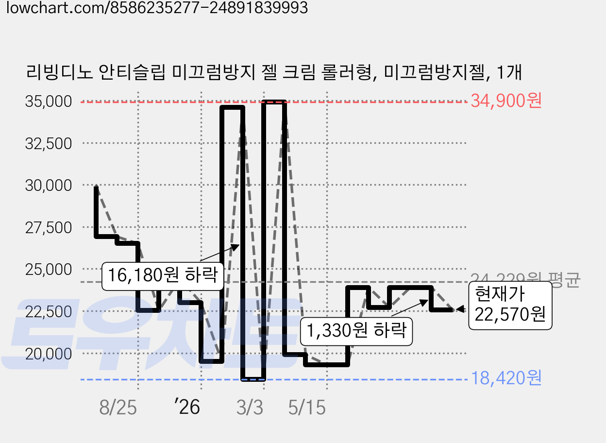 리빙디노 안티슬립 미끄럼방지 젤 크림 롤러형, 미끄럼방지젤, 1개 가격 변동 차트, 현재가 22,570원, 관측 최저가 17,780원