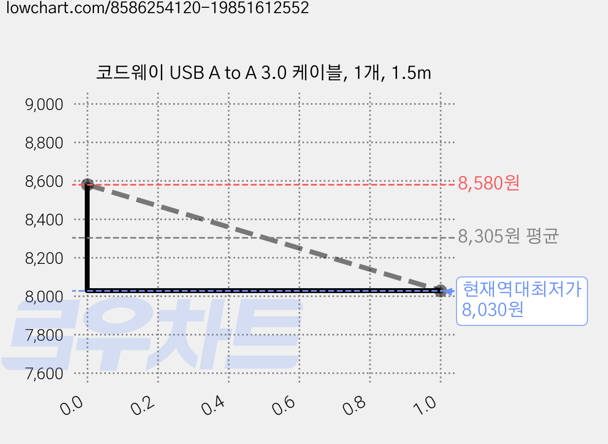코드웨이 USB A to A 3.0 케이블, 1개, 1.5m 가격 변동 차트, 현재가 8,030원, 역대최저가